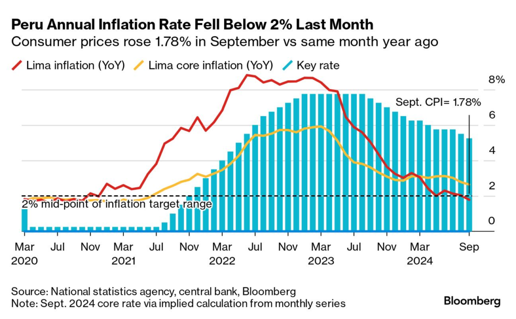 inflación Bolivia Perú