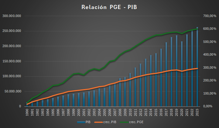 Gráfico que muestra la relación del crecimiento del PIB con el crecimiento del Presupuesto estatal